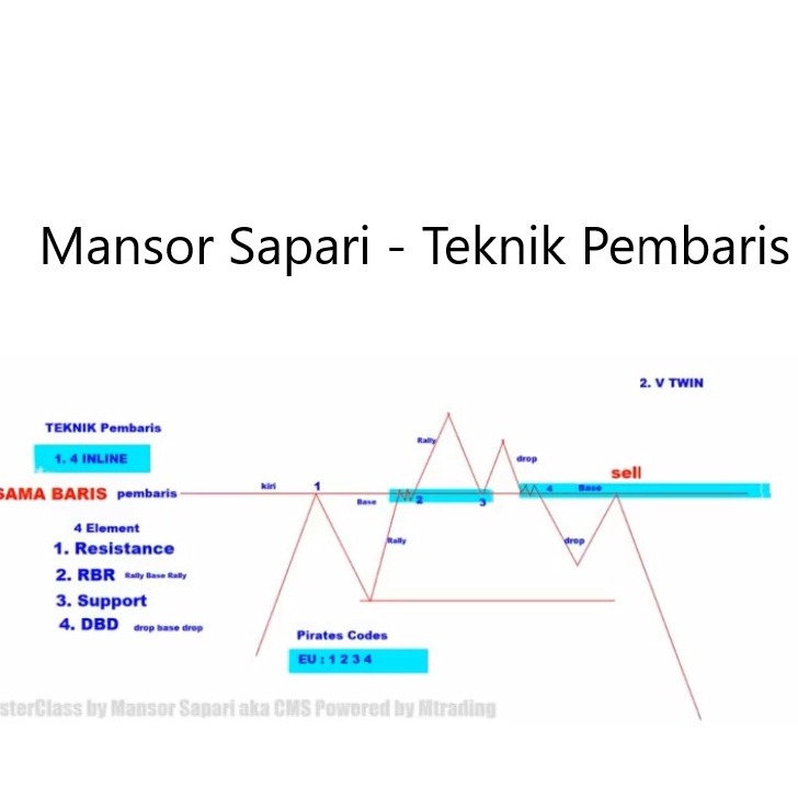 [Full Course] Mansor Sapari - Teknik Pembaris-趋势跟踪之道Pro