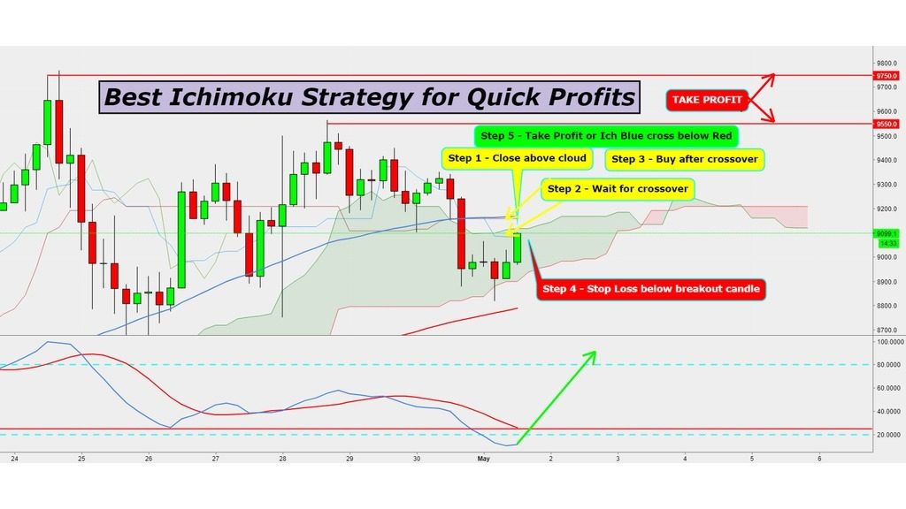 Advanced Ichimoku Trading Strategies for Stocks & Forex Udemy for Professional Trader technical analysis-趋势跟踪之道Pro