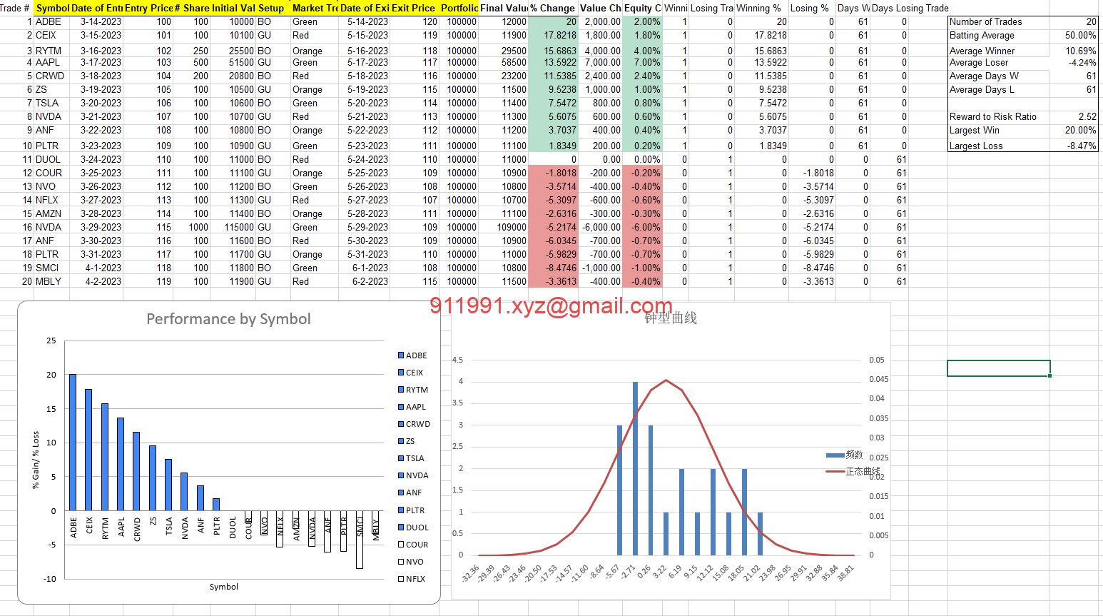 [交易工具]Trade Analytics Sample Sheet-事后分析 交易分析样本表~中英Excel格式可编辑（带钟型曲线）-趋势跟踪之道Pro