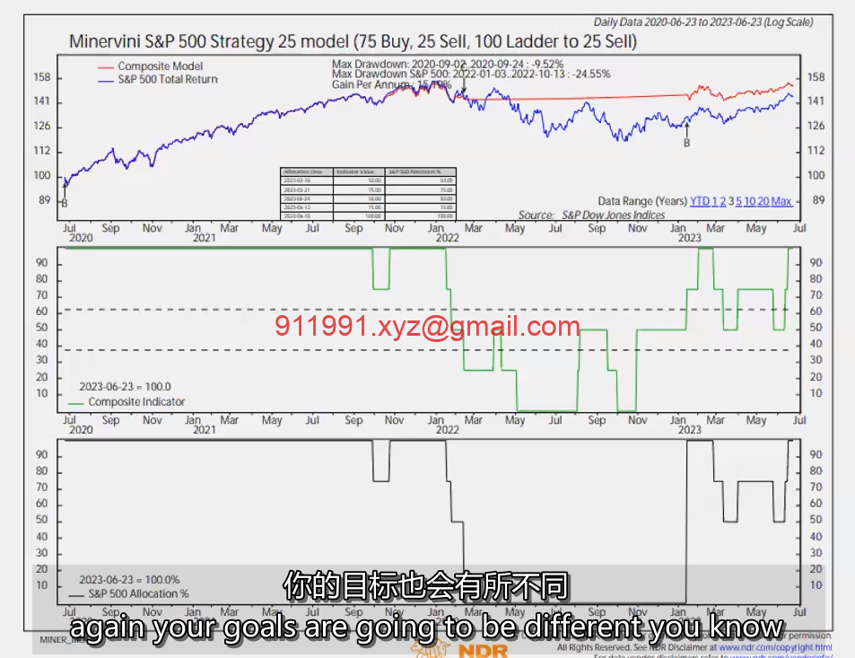 图片[1]-44、45、46、SPY Advisory 25 _ 33 Model - Tutorial 标普指数指导模型 MPA视频教程中英字幕-趋势跟踪之道Pro