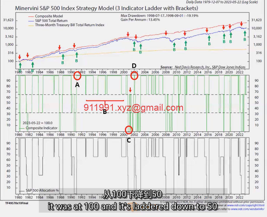 图片[2]-44、45、46、SPY Advisory 25 _ 33 Model - Tutorial 标普指数指导模型 MPA视频教程中英字幕-趋势跟踪之道Pro